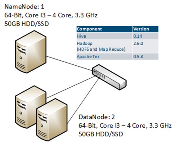hadoop-benchmark-testing