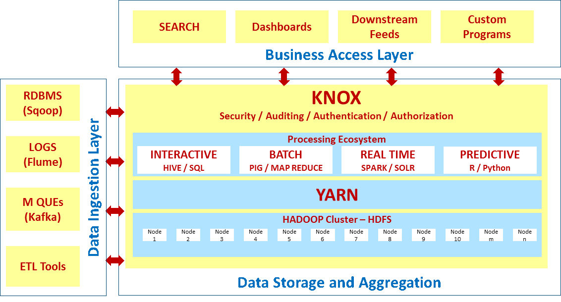 big-data-ecosystem