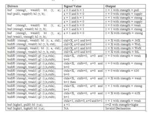 How to Check Signal Drive Strength in SystemVerilog