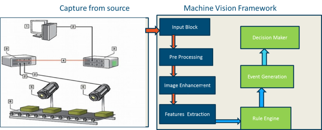 Catching up with Latest Trends in Industrial Automation - Machine Vision