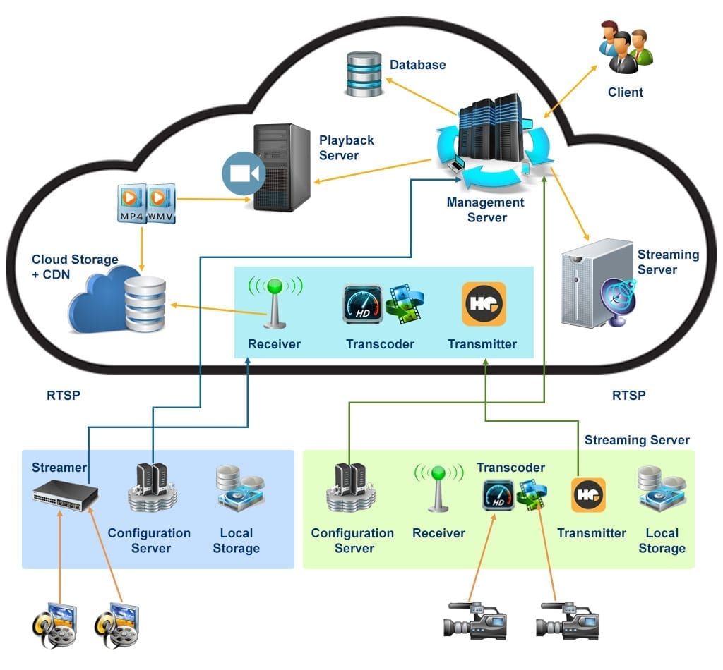 Cloud based VMS Architecture
