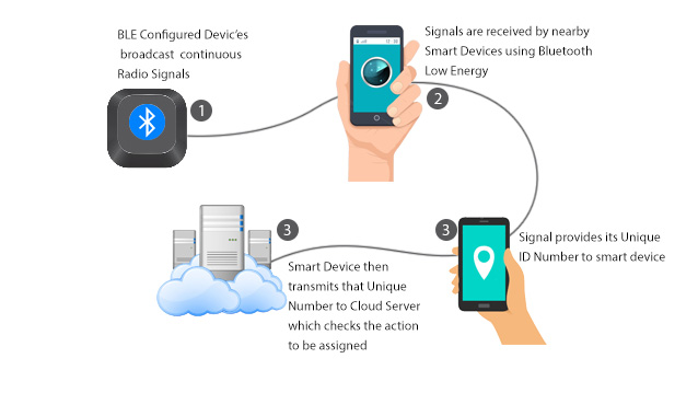 Bluetooth Low Energy BLE The Future of Retail Technologies
