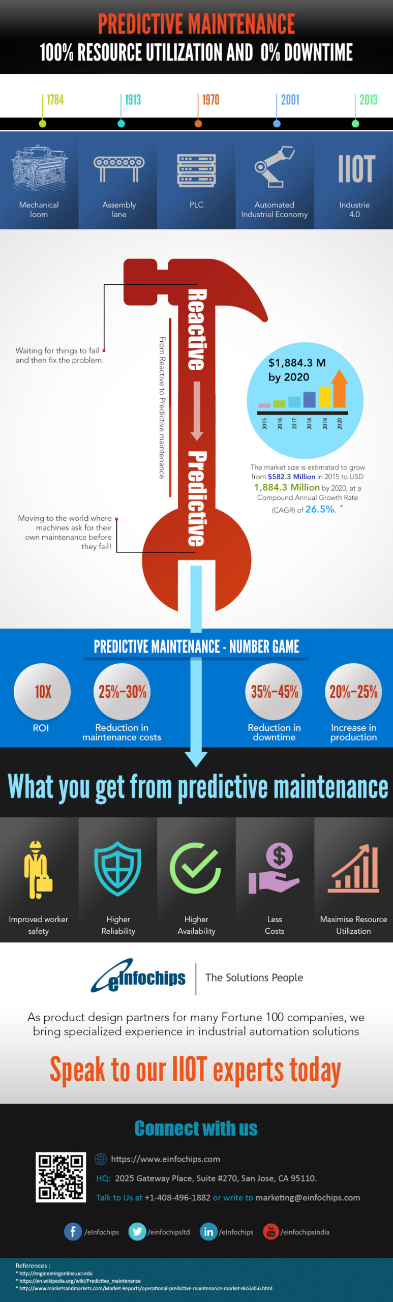 industrial automation infog full