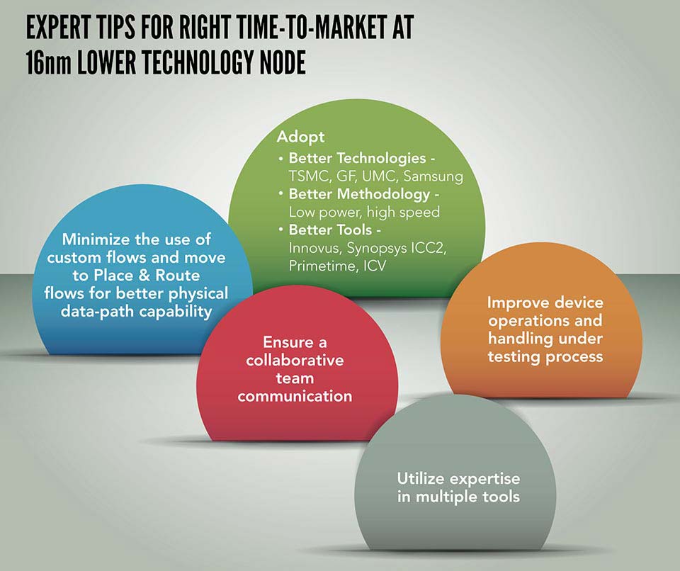 5 Proven Tips for Right Time-to-Market at 16nm Lower Technology Node [Infographic]