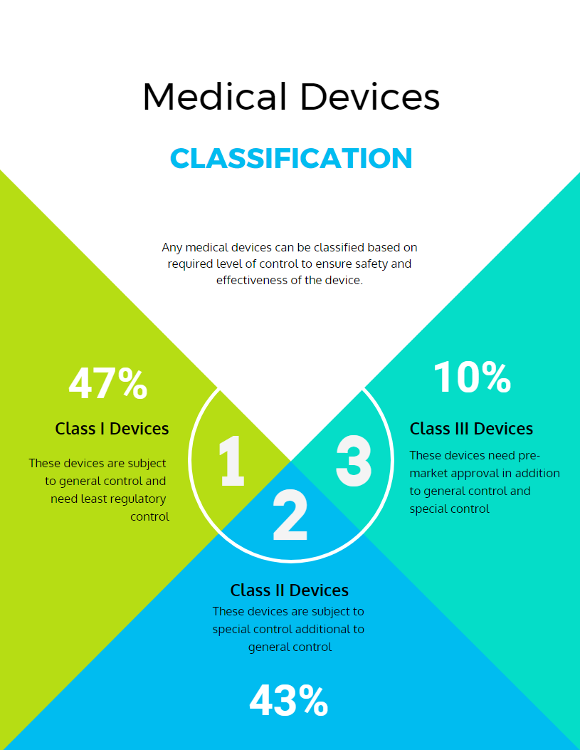 medical devices classification