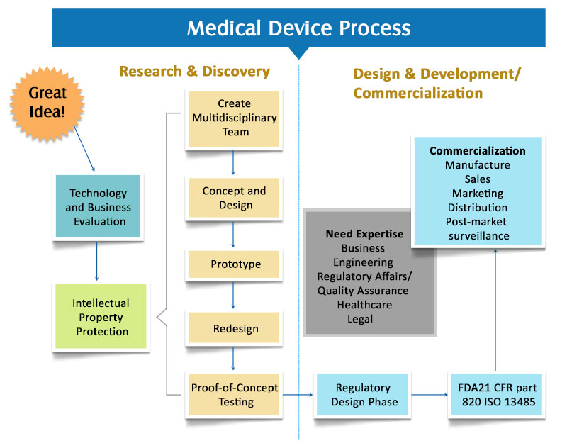Blog-Image-Medical-Device-Process