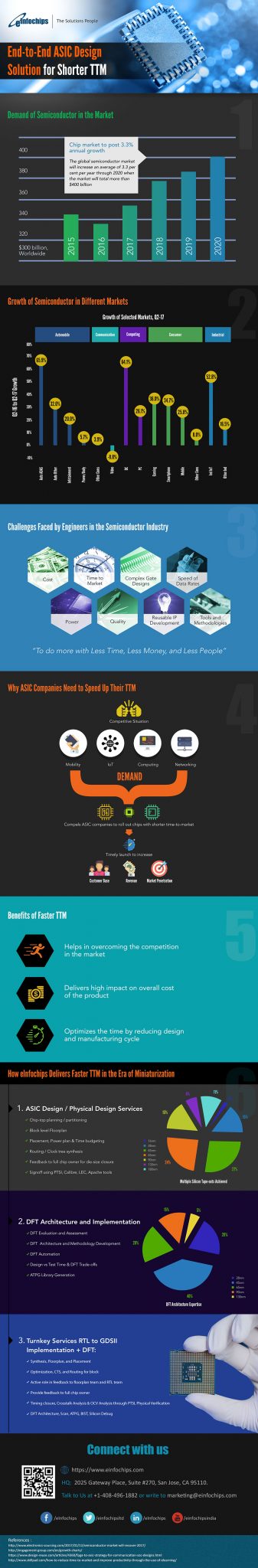 END-to-END ASIC Design Solution for Shorter TTM [Infographic]
