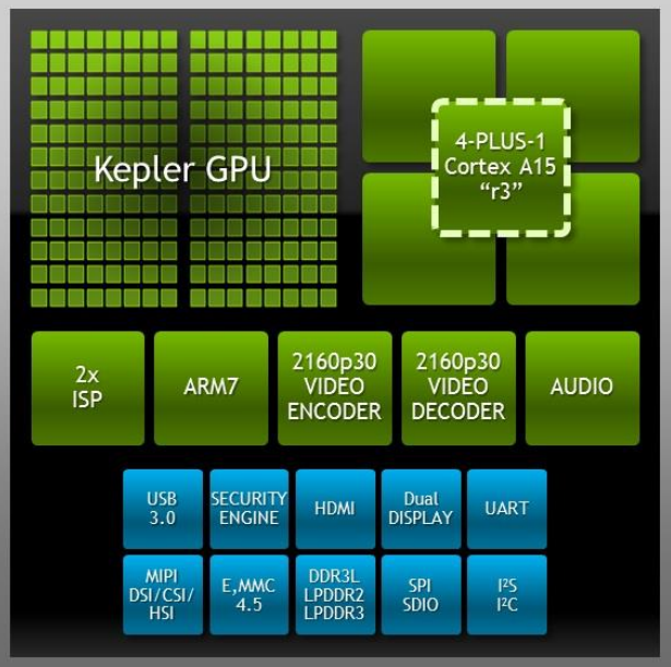 Tegra CV