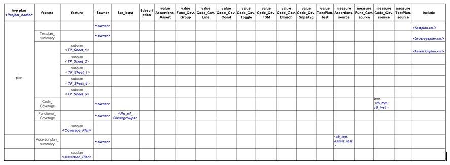 Figure 4. Generalize Format of Top Level Verification Plan