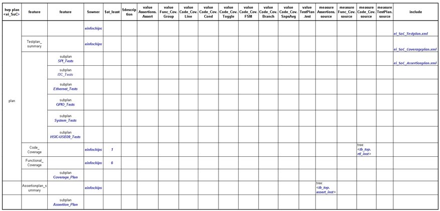 Figure 5. Sample Top Level Verification Plan