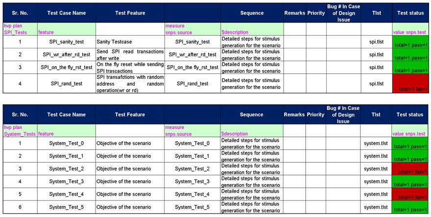 Figure 11. Annotated Test Plan (SPI, System)