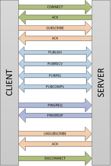 MQTT (Message Queue Telemetry Transport)
