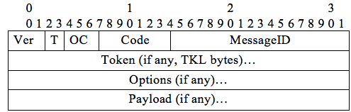 CoAP (Constrained Application Protocol)