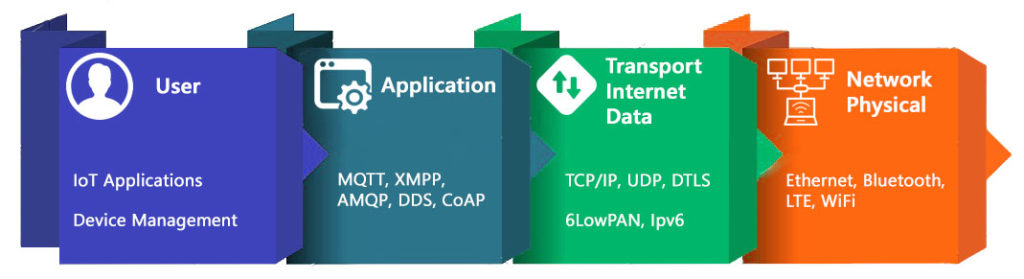 IoT Protocol Stack