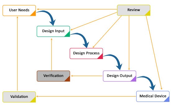 Figure: Waterfall Design Process