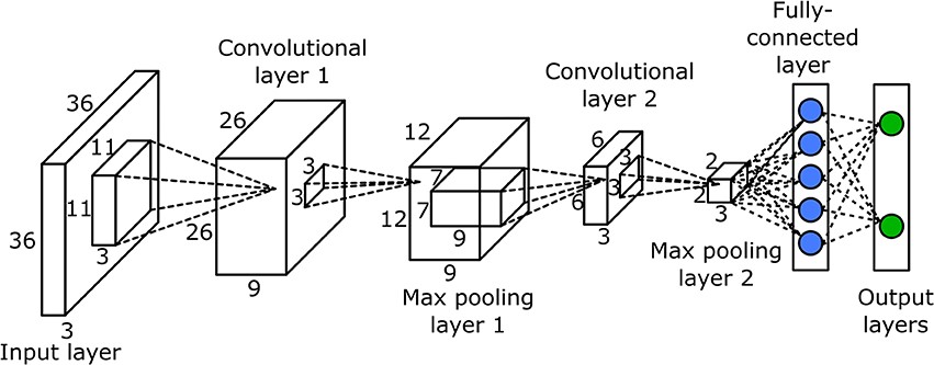 Figure 5 Path of CNN with Max Pooling