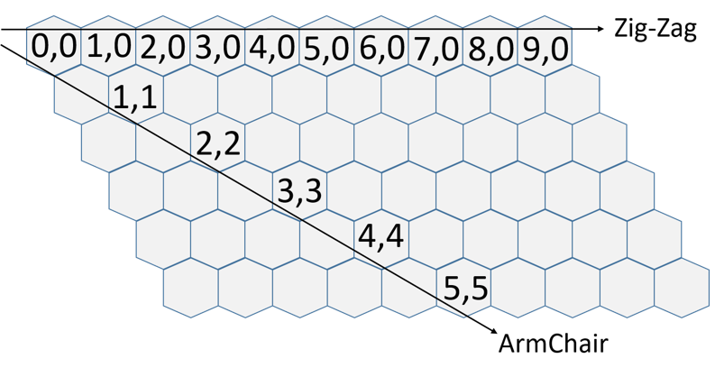 Figure 3: a) Single Walled and Multi Walled CNTs b) Chirality Vector Representation