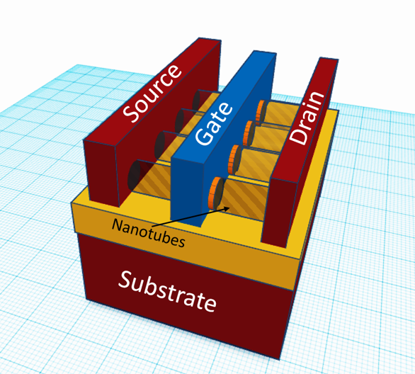 Figure 4: Concept of Carbon-Nanotube FET