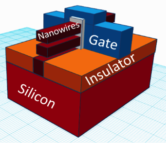 Figure 5: Vertically Stacked Nanowires GAAFET