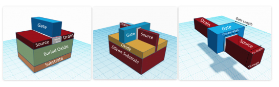 Figure 1: a) FD-SOI Structure b) FinFET Structure and Channel
