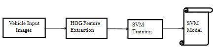 Fig [2]: Block diagram for Vehicle Training