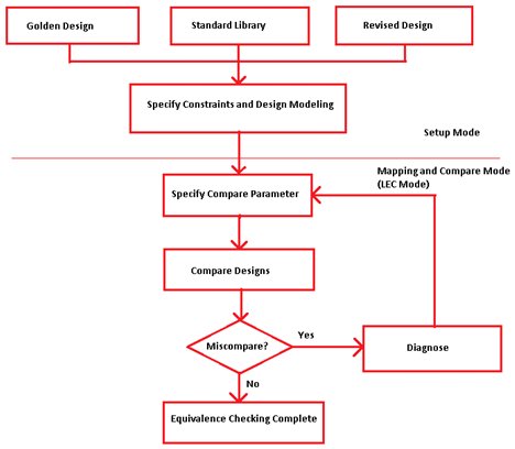 Fig-1. Logical Equivalence Check flow diagram