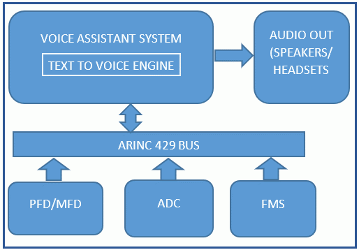 rak0001 01-avionics-voice-assistant-block-diagram rak0001 01-avionics-voice-assistant-block-diagram