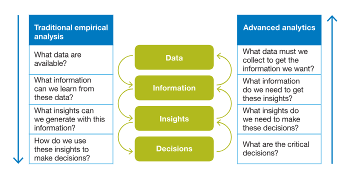 Advanced data analytics for smart chip manufacturing