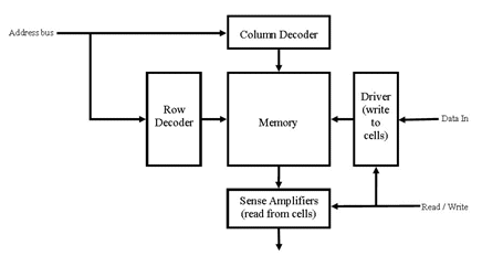 Basic Memory Model