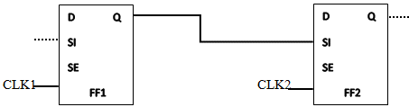 Fig. 1: Flops driven by two different clocks Fig. 1: Flops driven by two different clocks