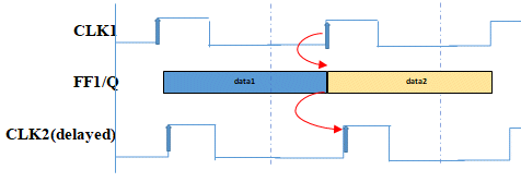 Fig. 2: Waveform for Flops driven by two different clocks Fig. 2: Waveform for Flops driven by two different clocks