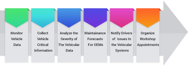 How does Predictive Maintenance for Automotive sector work?