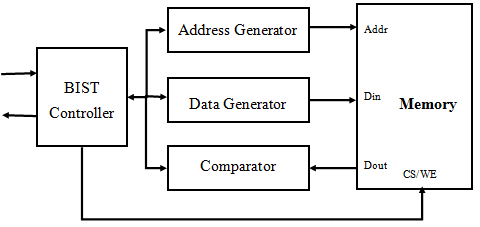 MBIST Model