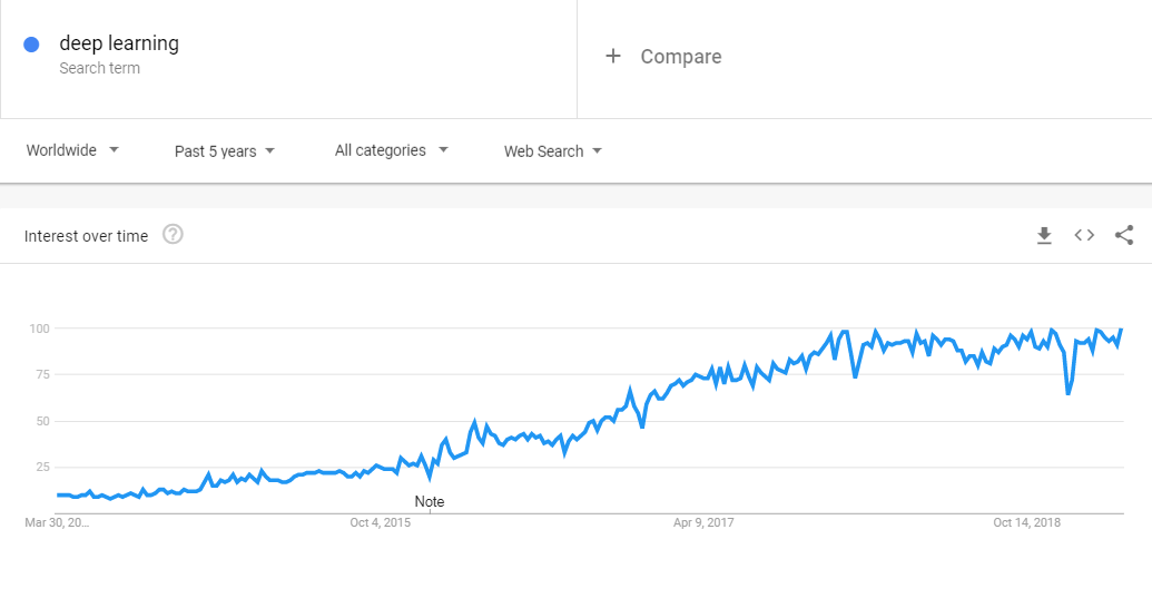 “Deep Learning” search trend on Google Trends “Deep Learning” search trend on Google Trends