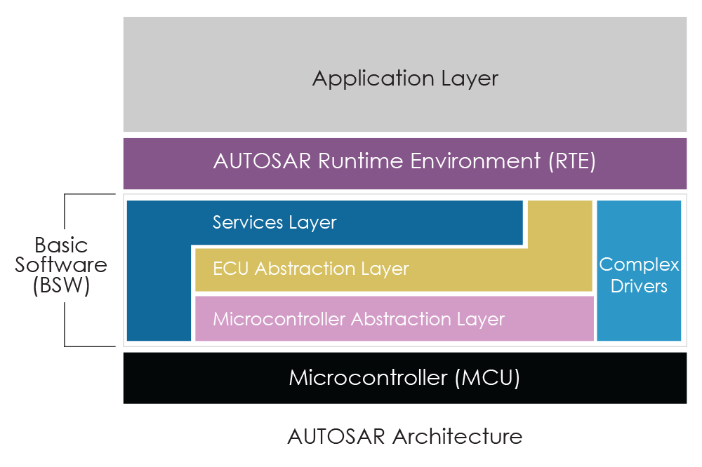 AUTOSAR Architecture