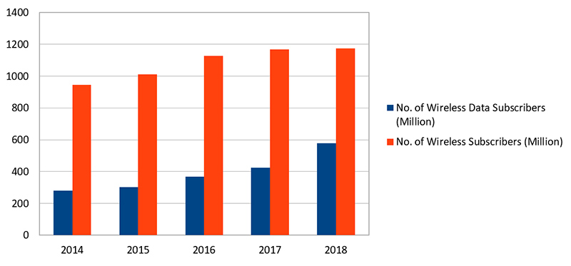 growth of wireless subscribers and wireless data subscribers in India 
