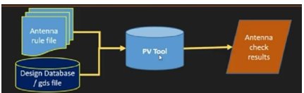 Flow of finding antenna violations: Inputs and Outputs Flow of finding antenna violations: Inputs and Outputs