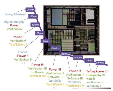 Figure 1: Silicon complexity on lower nodes Figure 1: Silicon complexity on lower nodes