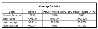 Figure 10: ATPG based test coverage Statistics Figure 10: ATPG based test coverage Statistics