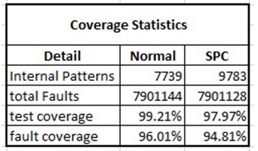 Figure 8: Test Coverage Statistics Figure 8: Test Coverage Statistics