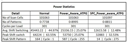 Figure 9: ATPG based Power Consumption Statistics Figure 9: ATPG based Power Consumption Statistics