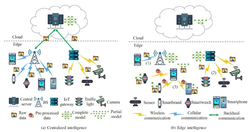 Components in Edge Intelligence