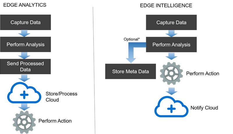 edge analytics and edge intelligence