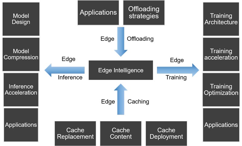 Edge Intelligence Components Edge Intelligence Components