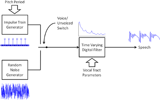 Figure 3: Simplified Speech Production Model Figure 3: Simplified Speech Production Model