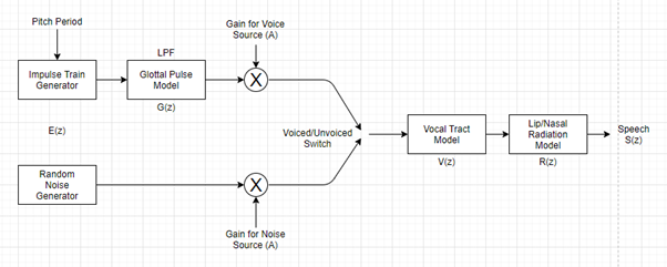 Figure 4: Overall Speech Production Model Figure 4: Overall Speech Production Model