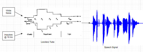 Figure 5: Vocal Tract Model Figure 5: Vocal Tract Model
