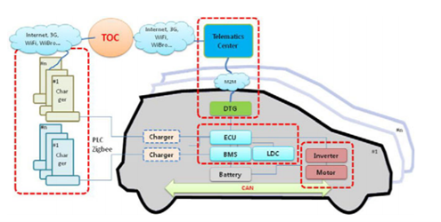 Fig 1: Electric Vehicle Architecture (Kim, T. et al., 2011) Fig 1: Electric Vehicle Architecture (Kim, T. et al., 2011)