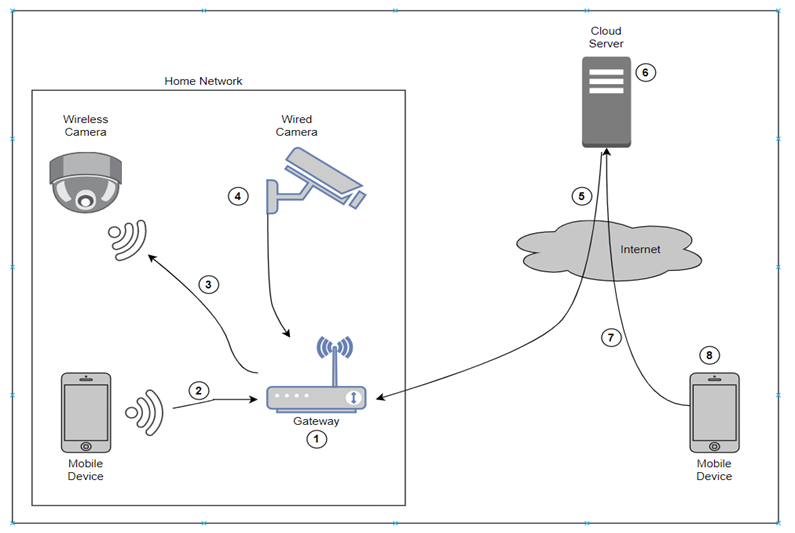 typical architecture with different components of the smart camera ecosystem