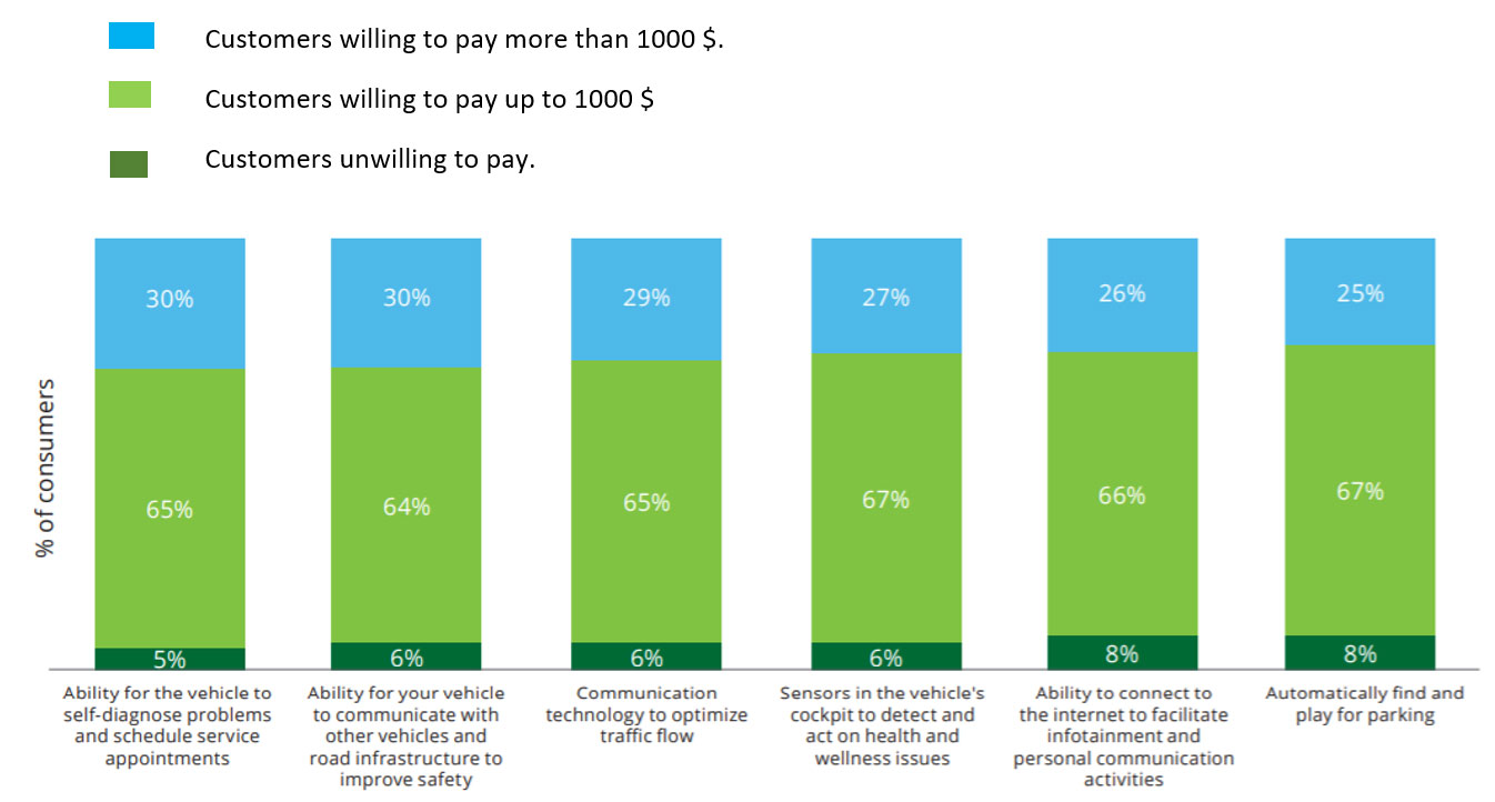 consumer willingness to pay for various connected technologies